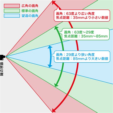 画角 意味|画角とは？カメラレンズの画角による違いと用途に合わせた使い。